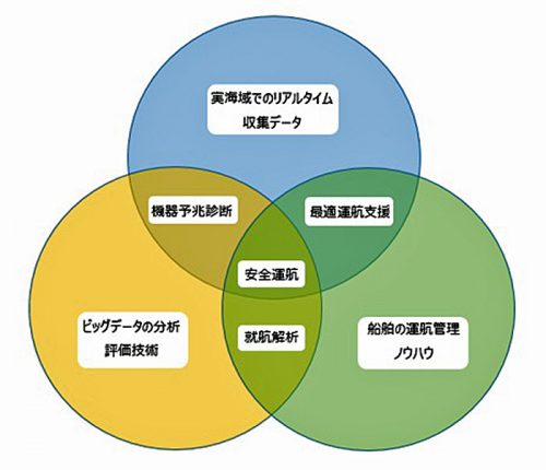 20170623mitsuiz 500x430 - 三井造船／商船三井と次世代型船舶管理支援システムの共同開発に合意