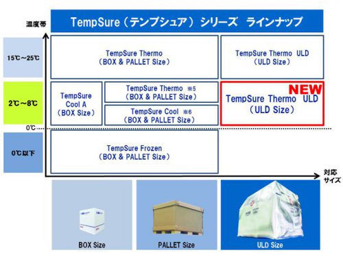 20170623nittsu2 500x375 - 日通／定温・大量の国際航空輸送サービスに2℃～8℃帯サービスを新設