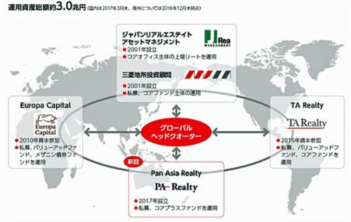 20170626mitsubishig 500x316 - 三菱地所／アジア・オセアニアで不動産ファンド運用事業に進出