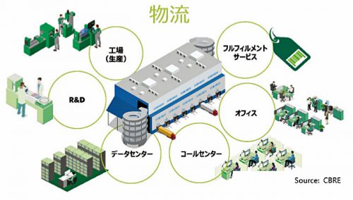 20170628cbre1 500x284 - 大型マルチテナント型物流施設／マルチユースへ、冷凍冷蔵利用進む