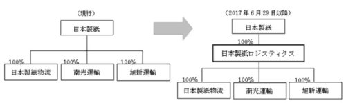 20170629nihonseishi 500x149 - 日本製紙／物流子会社の持株会社設立