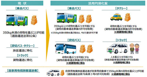 20170630kokkosyo 500x263 - 国交省／貨客混載を促進、かけもち可能に