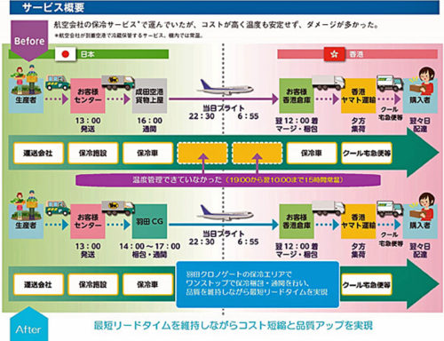 20170704ygl 500x384 - ヤマトグループ／パレット単位での定温航空輸送サービス本格開始