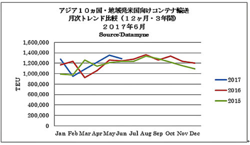 20170707datamine 500x291 - 米国／6月度のアジア主要10か国発のTEU実績3.7％増