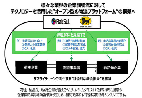 20170707rakuslyamato 500x346 - ラクスル、ヤマトHD／新たな企業間物流プラットフォームを構築で資本提携