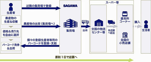20170707sagawa 500x206 - 農業総研、佐川急便／農産物流通プラットフォーム構築と販路をサポート