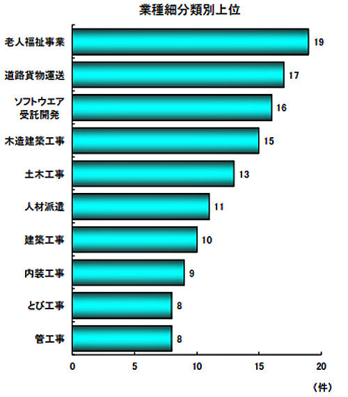 20170710tdb 500x570 - 人手不足倒産／2.9倍に増加、道路貨物運送が2番目の多さ