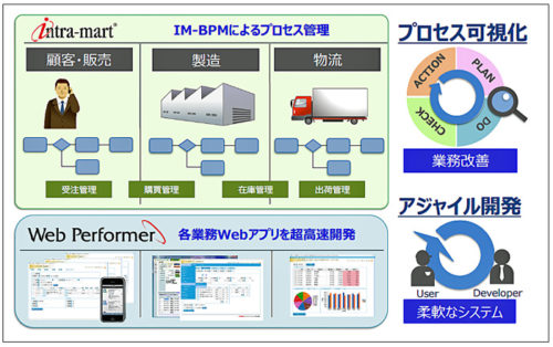 20170711canonits 500x314 - キヤノンITS／NTTデータ イントラマートとBPMシステム開発分野で協業