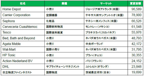 20170711prologis22 500x264 - プロロジス／2017年上半期中に20棟、計68万m2のBTS型物流施設を竣工