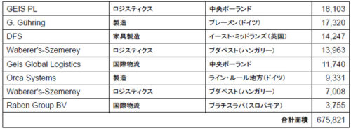 20170711prologis23 500x186 - プロロジス／2017年上半期中に20棟、計68万m2のBTS型物流施設を竣工