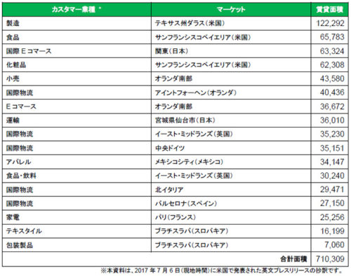 20170711prologis24 500x394 - プロロジス／2017年上半期中に20棟、計68万m2のBTS型物流施設を竣工