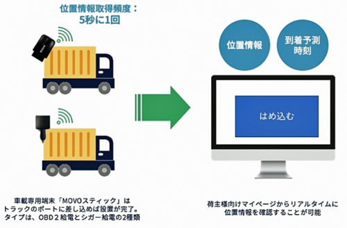 20170713hacobu2 500x329 - Hacobu／荷主にトラックのリアルタイムな「見える化」提供