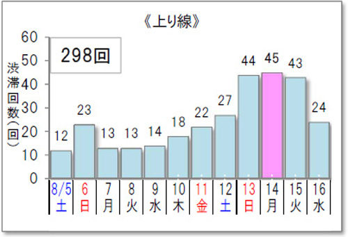 20170714kousoku2 500x341 - お盆の渋滞／下りは8月11日、上りは3日間に分散傾向
