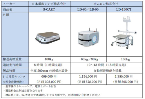 20170718orix2 500x341 - オリックス・レンテック／自動搬送ロボットのレンタル開始