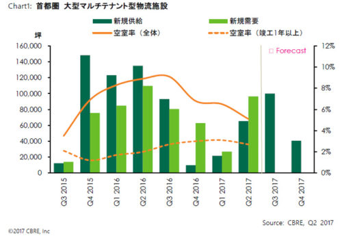 20170720cbre1 500x348 - CBRE／賃貸大型物流施設の空室率は首都圏で5.1％へ低下