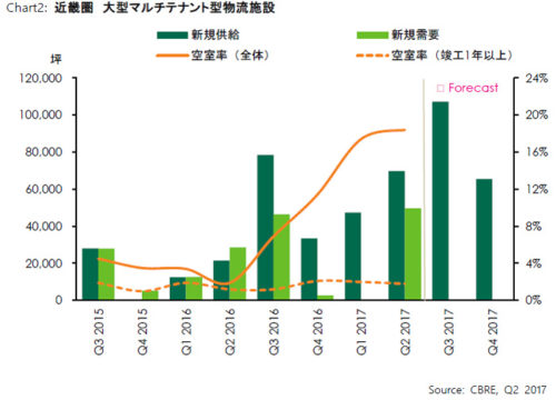 20170720cbre2 500x360 - CBRE／賃貸大型物流施設の空室率は首都圏で5.1％へ低下