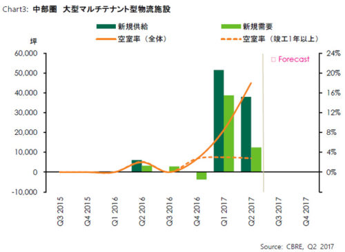 20170720cbre3 500x366 - CBRE／賃貸大型物流施設の空室率は首都圏で5.1％へ低下