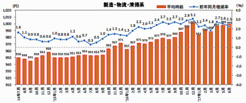 20170720recurute 500x209 - 物流系の平均時給／65か月連続アップ、物流作業は1.5％増