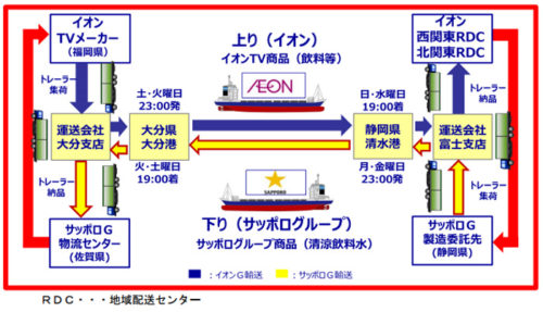 20170721aeonsapporo 500x287 - イオン、サッポロ／RORO船（貨物船）を利用した共同運航開始