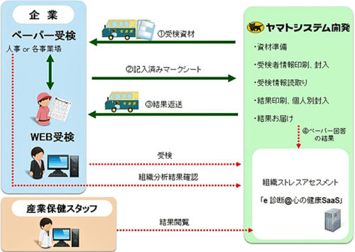 20170724yamatos 500x355 - ヤマトシステム開発／ストレスチェック支援サービス