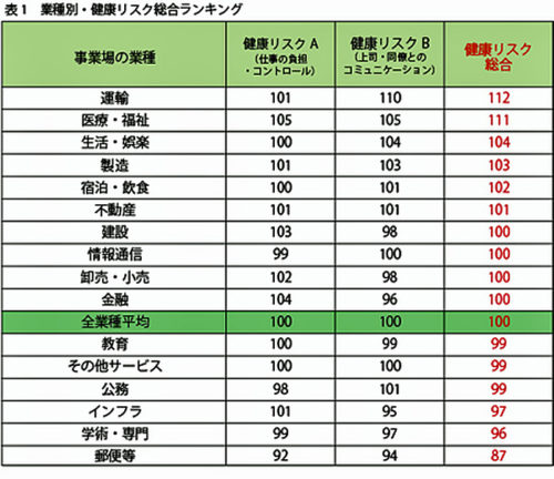 20170727doctor 500x432 - 健康リスク業種別ランキング／最も高い業種は「運輸」