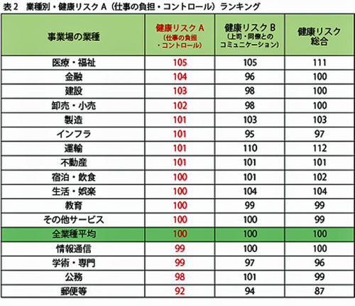 20170727doctor2 500x432 - 健康リスク業種別ランキング／最も高い業種は「運輸」