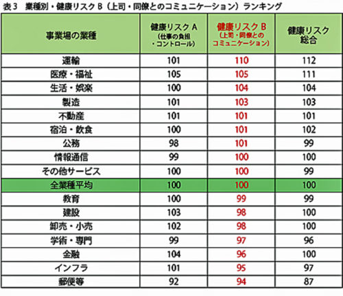 20170727doctor3 500x432 - 健康リスク業種別ランキング／最も高い業種は「運輸」