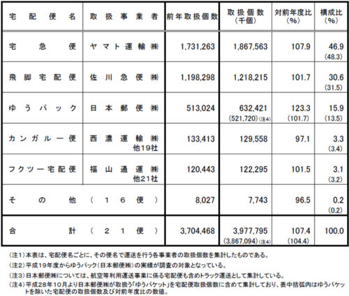 20170728k3 500x424 - 国交省／2016年度宅配便取扱実績40億1861万個（7.3％増）