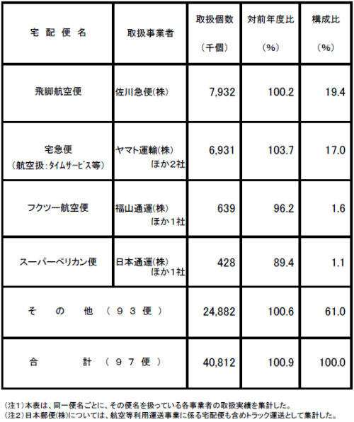 20170728k4 500x596 - 国交省／2016年度宅配便取扱実績40億1861万個（7.3％増）