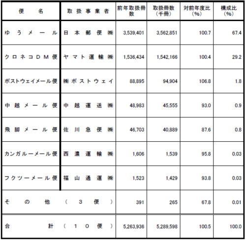 20170728k5 500x489 - 国交省／2016年度宅配便取扱実績40億1861万個（7.3％増）