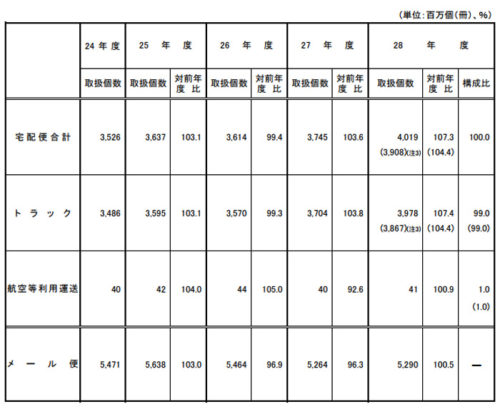 20170728kokkosyo1 500x409 - 国交省／2016年度宅配便取扱実績40億1861万個（7.3％増）