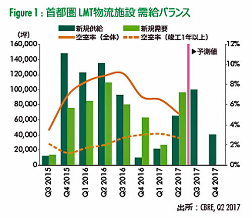 20170731cbre1 500x433 - 大型マルチテナント型物流施設の空室率／首都圏で5.1％に低下