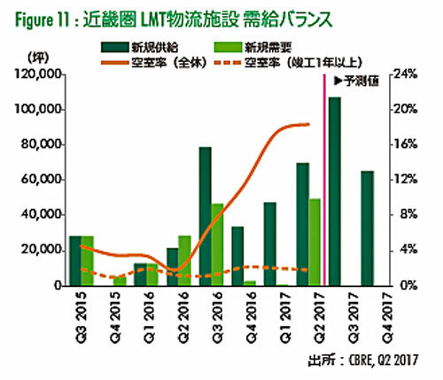 20170731cbre2 500x429 - 大型マルチテナント型物流施設の空室率／首都圏で5.1％に低下