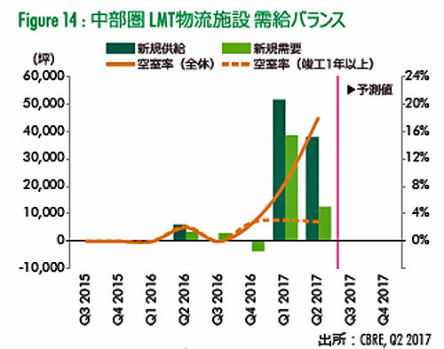 20170731cbre3 500x393 - 大型マルチテナント型物流施設の空室率／首都圏で5.1％に低下