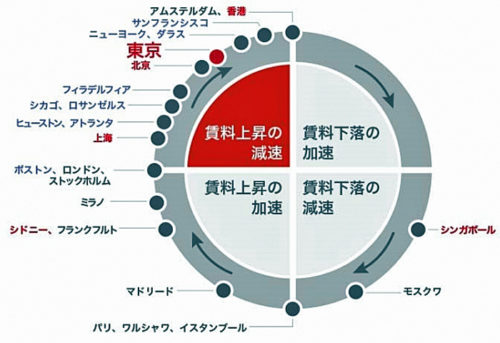 20170802jll 500x343 - 東京圏の物流施設／空室率、2四半期連続で3％台