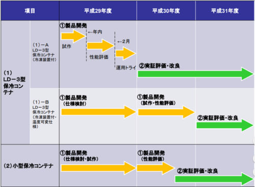 20170807kokkosyo2 500x366 - 国交省／新型航空保冷コンテナの研究開発に着手、ヤマト運輸が参画