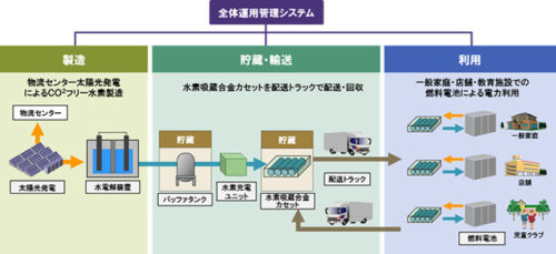 20170808hitachi 500x229 - 日立／宮城県で低炭素水素サプライチェーンの構築の実証を開始