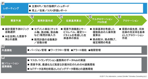 20170809deroite1 500x267 - デロイト トーマツ／「Digital Supply Network Platform」提供開始