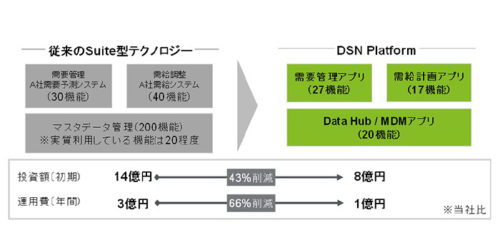 20170809deroite3 500x250 - デロイト トーマツ／「Digital Supply Network Platform」提供開始