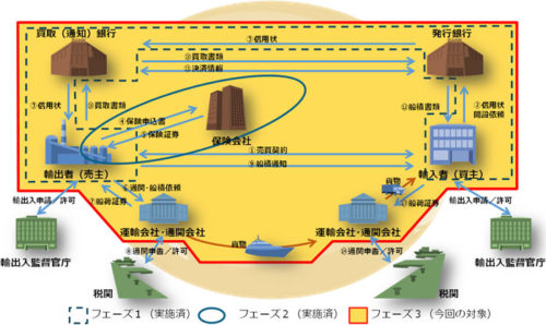 20170817nyk 500x298 - 日本郵船／ブロックチェーン技術を活用の貿易情報連携コンソーシアム参画