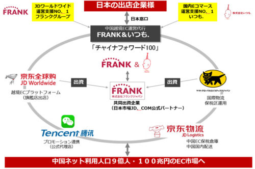 20170818itumofrank 500x332 - FRANK＆いつも.／越境ECワンストップ運営代行開始