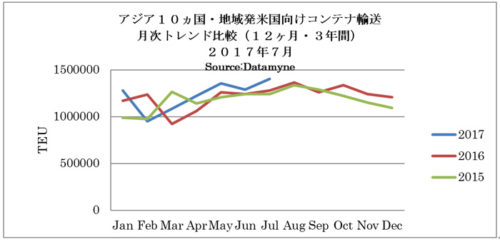 20170821zepo 500x242 - 米国／7月度のアジア主要10か国発のTEU実績9.8％増