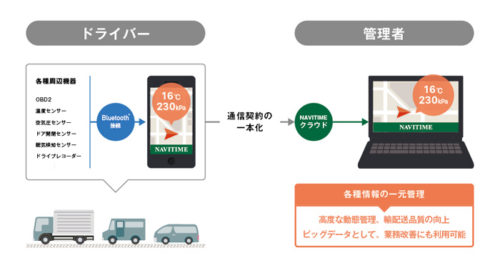 20170822navitime 500x268 - ナビタイムジャパン／商用車に繋がる周辺機器情報をスマホに集約