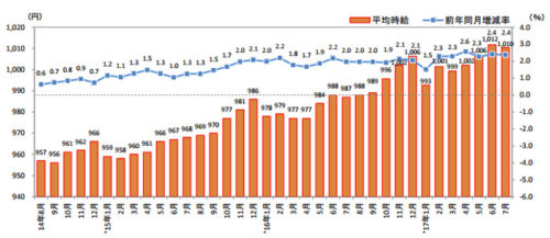 20170824recurute 500x217 - 物流系の平均時給／66か月連続アップ、構内作業は4.5％増