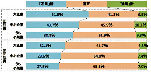 20170824tdb 500x239 - 運輸・倉庫の正社員不足／2.8ポイント増の60.9％