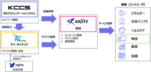 20170828sojitsu 500x238 - 双日ほか／物流IoTサービスに参入