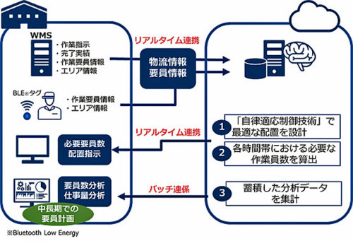 20170829nec 500x341 - NEC／東邦HDと倉庫運営で人員配置最適化、AIで実現