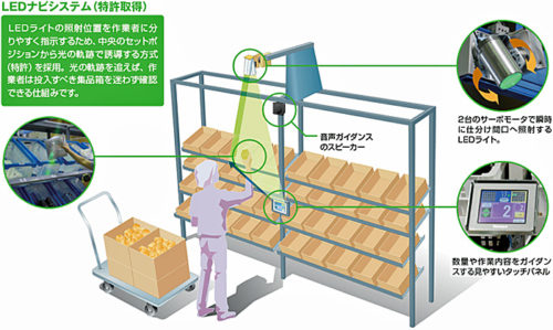 20170830okura 500x299 - オークラ輸送機／投入ミスのないLED仕分け装置を発売