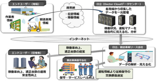 20170904hitachi 500x258 - 日立／搬送車両や作業員の位置情報、高精度に計測・見える化