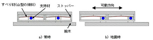 20170912okumura2 500x133 - 奥村組、オイレス工業／パレットの積荷落下を防ぐ免震装置開発